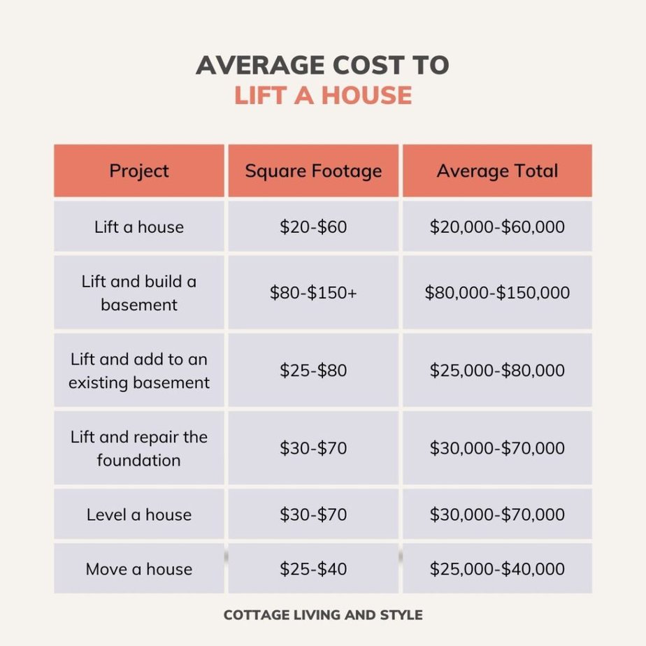 House Lifting Cost Factors and Estimates