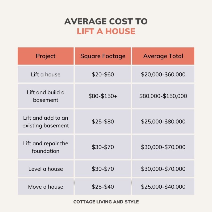 Cost to Lift a House in 2024 Pros and Cons of Lifting a House